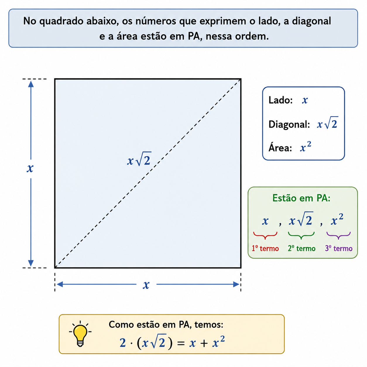 Quadrado com lado, diagonal e área