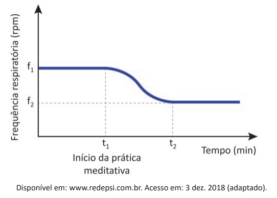 gráfico frequência respiratória