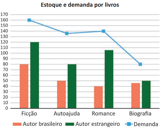 Estoque e demanda por livros